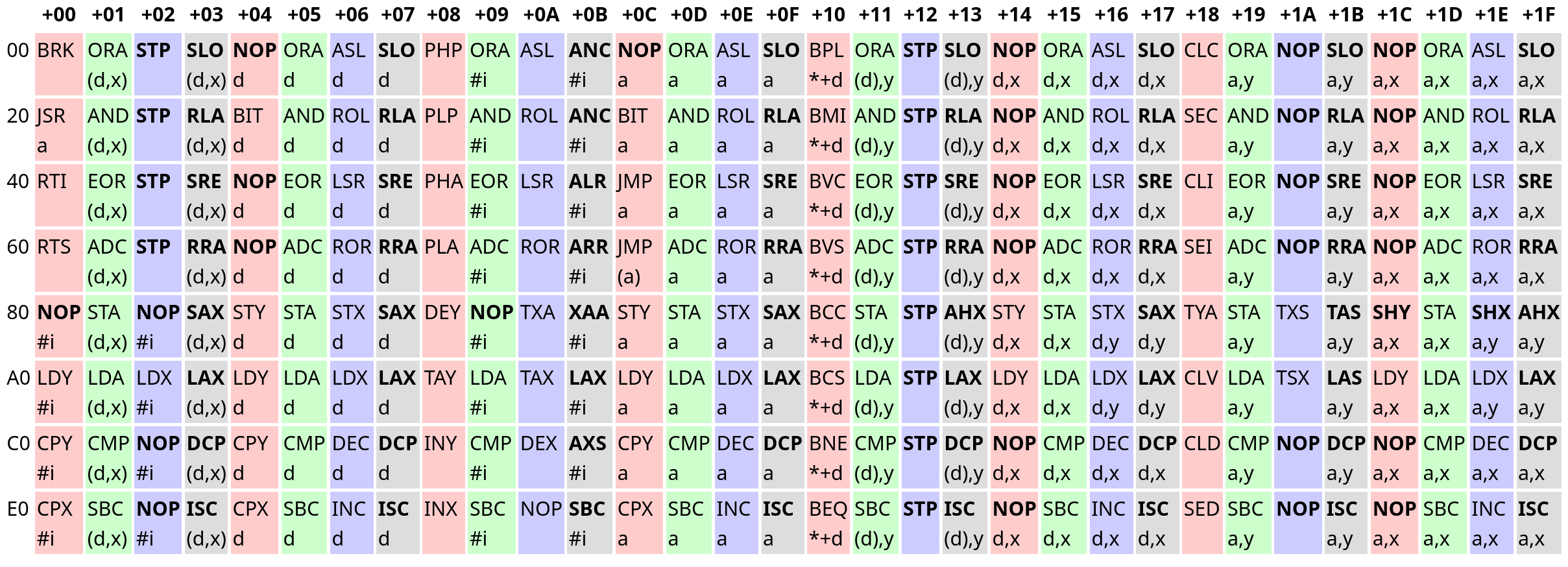OpCodes